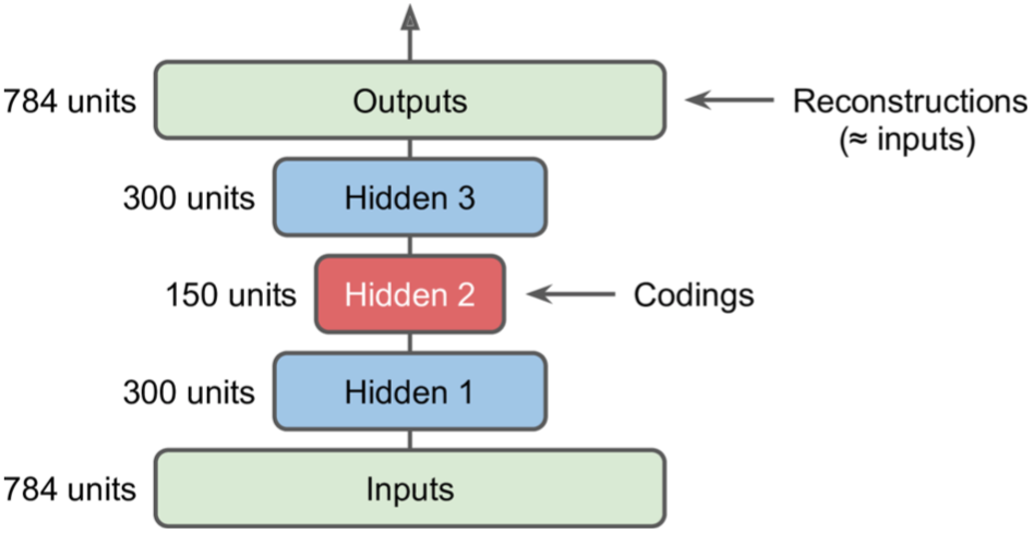 Autoencoders