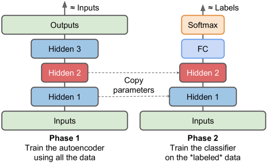 Autoencoders