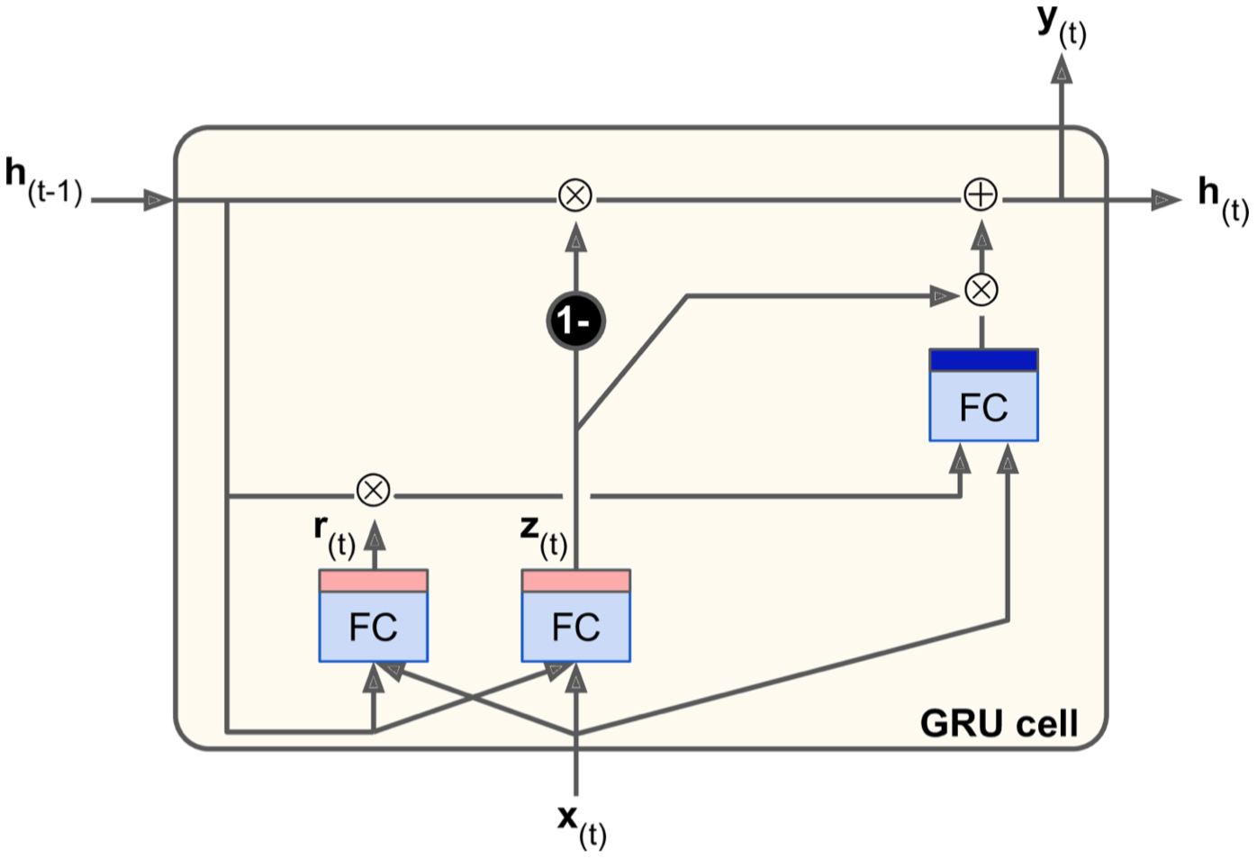 RNN