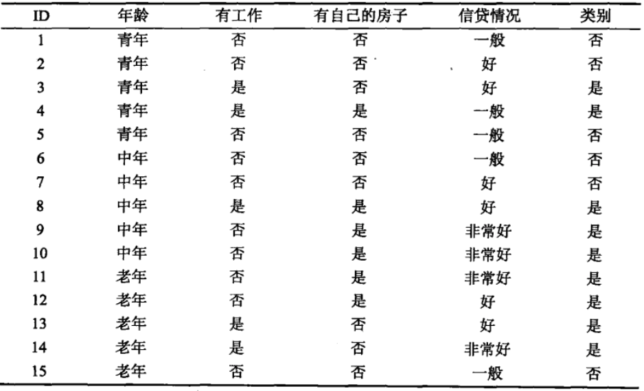 决策树数据表